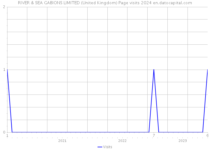 RIVER & SEA GABIONS LIMITED (United Kingdom) Page visits 2024 