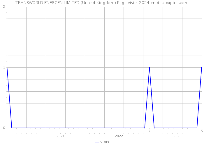 TRANSWORLD ENERGEN LIMITED (United Kingdom) Page visits 2024 