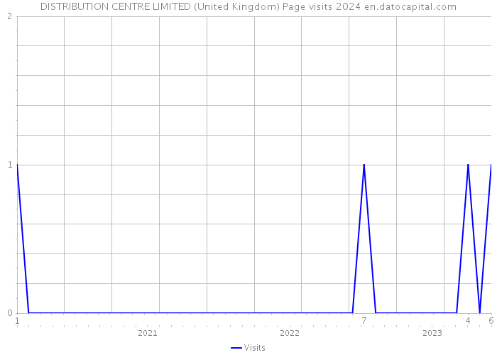 DISTRIBUTION CENTRE LIMITED (United Kingdom) Page visits 2024 