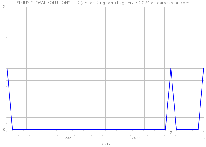 SIRIUS GLOBAL SOLUTIONS LTD (United Kingdom) Page visits 2024 