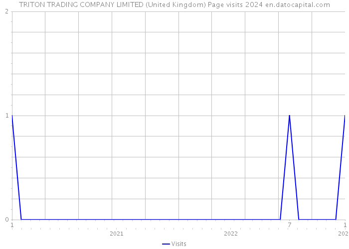 TRITON TRADING COMPANY LIMITED (United Kingdom) Page visits 2024 