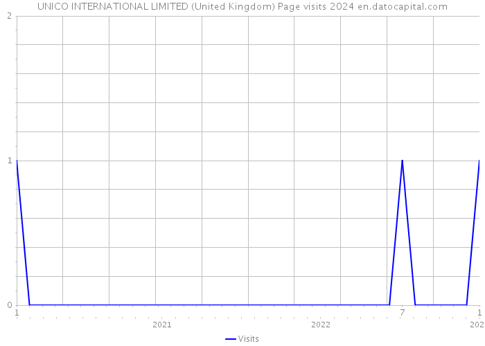 UNICO INTERNATIONAL LIMITED (United Kingdom) Page visits 2024 