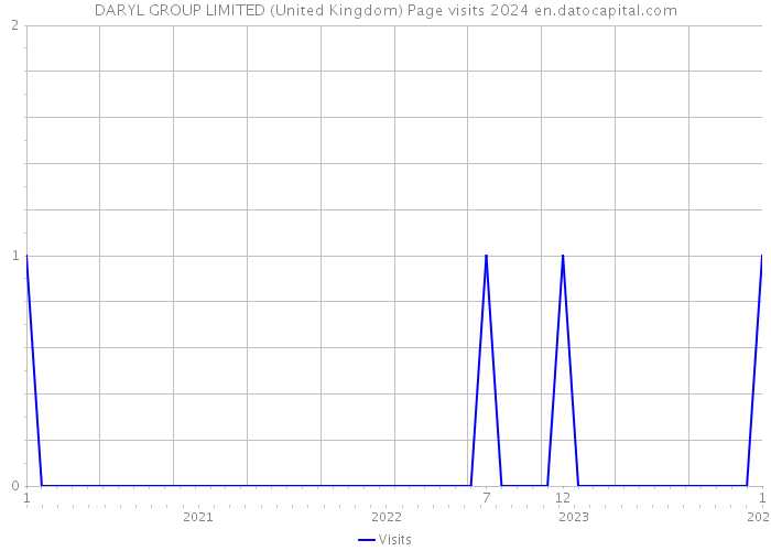 DARYL GROUP LIMITED (United Kingdom) Page visits 2024 
