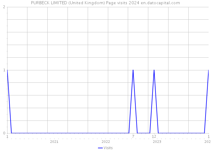 PURBECK LIMITED (United Kingdom) Page visits 2024 