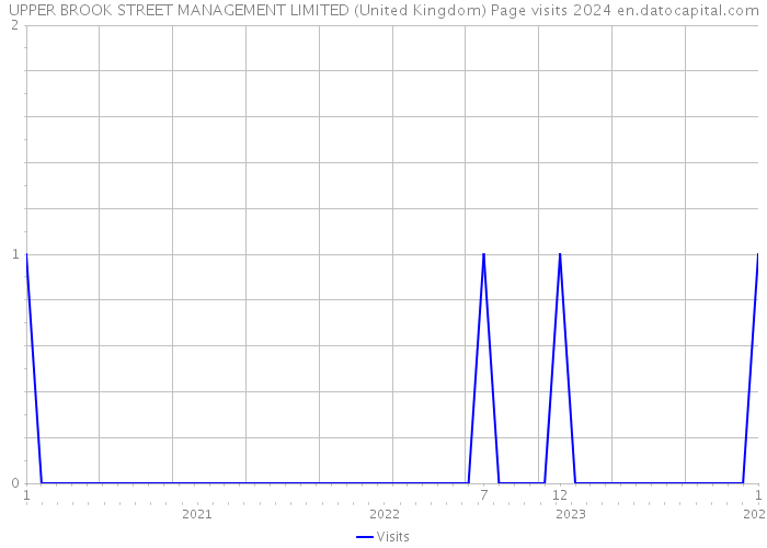 UPPER BROOK STREET MANAGEMENT LIMITED (United Kingdom) Page visits 2024 