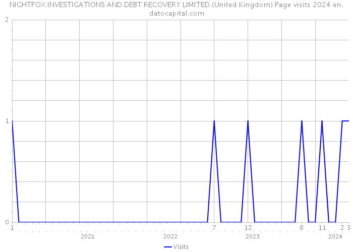 NIGHTFOX INVESTIGATIONS AND DEBT RECOVERY LIMITED (United Kingdom) Page visits 2024 