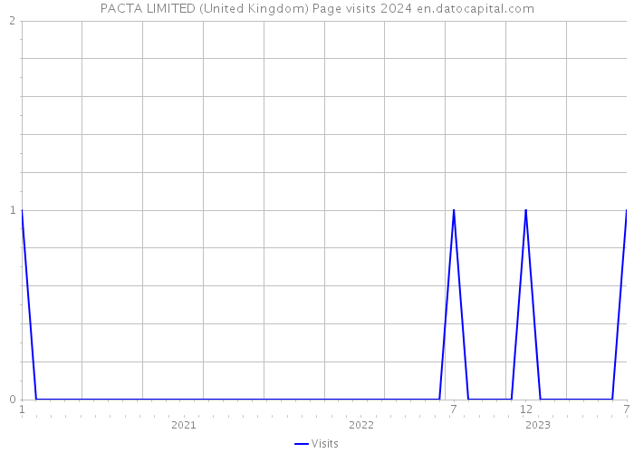 PACTA LIMITED (United Kingdom) Page visits 2024 