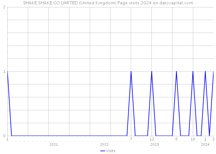 SHAKE SHAKE GO LIMITED (United Kingdom) Page visits 2024 