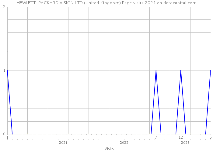 HEWLETT-PACKARD VISION LTD (United Kingdom) Page visits 2024 