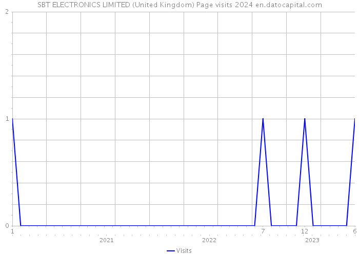 SBT ELECTRONICS LIMITED (United Kingdom) Page visits 2024 