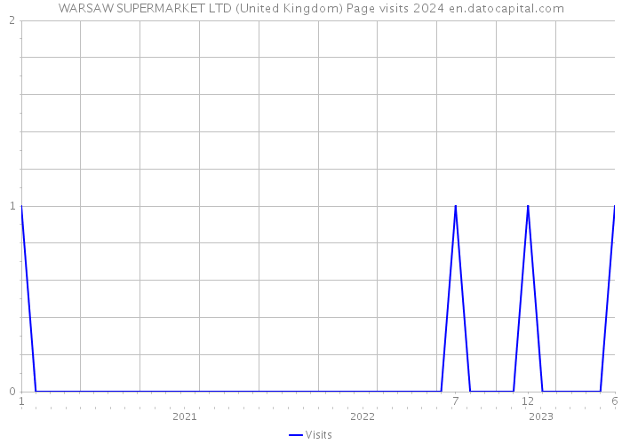 WARSAW SUPERMARKET LTD (United Kingdom) Page visits 2024 