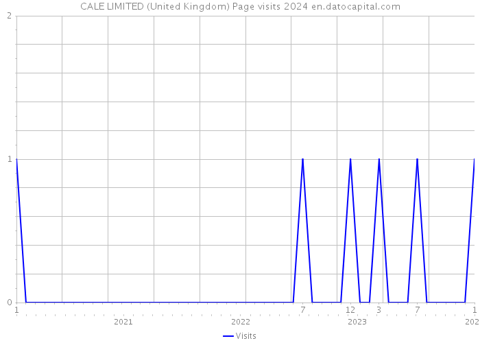 CALE LIMITED (United Kingdom) Page visits 2024 
