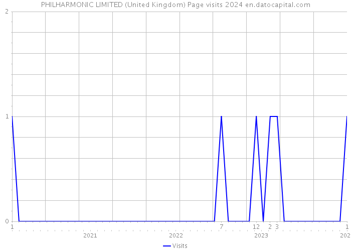 PHILHARMONIC LIMITED (United Kingdom) Page visits 2024 