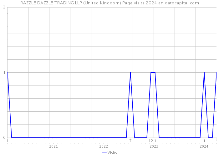 RAZZLE DAZZLE TRADING LLP (United Kingdom) Page visits 2024 