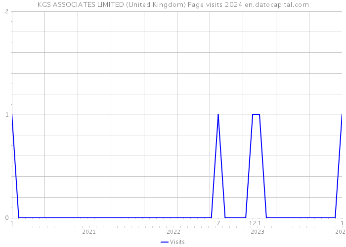 KGS ASSOCIATES LIMITED (United Kingdom) Page visits 2024 