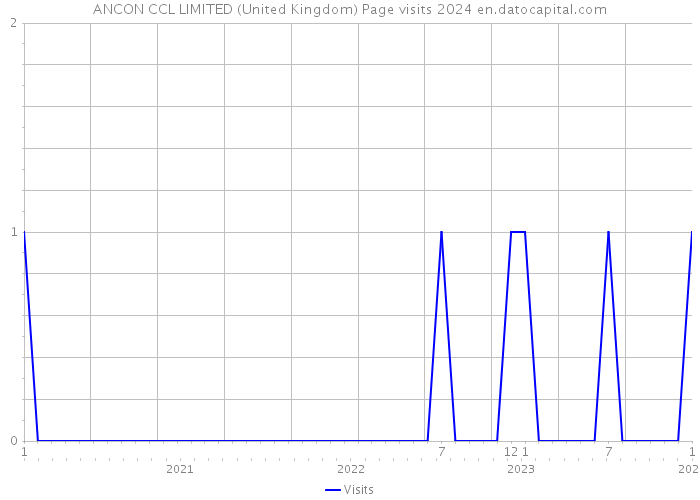 ANCON CCL LIMITED (United Kingdom) Page visits 2024 