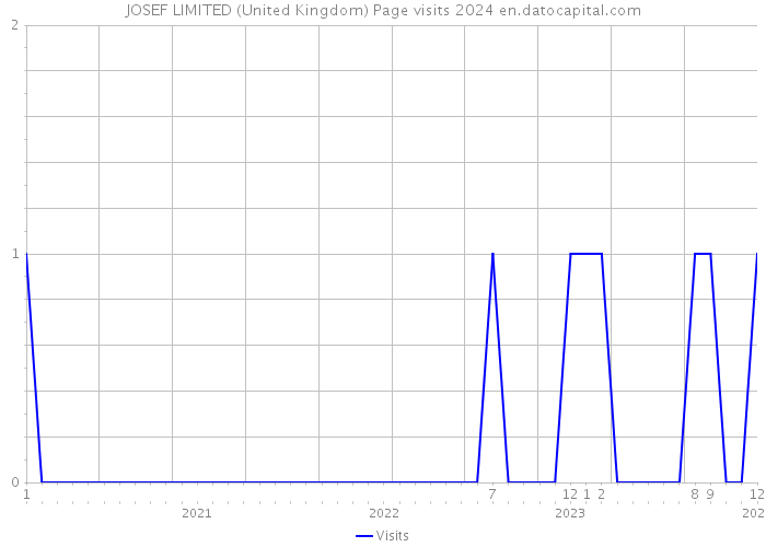 JOSEF LIMITED (United Kingdom) Page visits 2024 