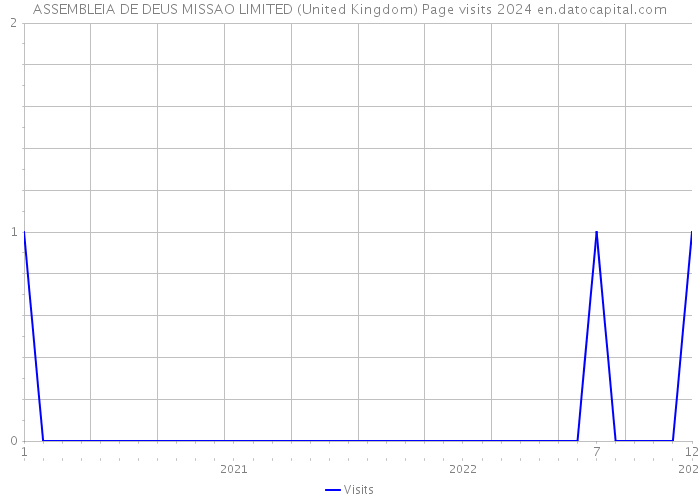 ASSEMBLEIA DE DEUS MISSAO LIMITED (United Kingdom) Page visits 2024 
