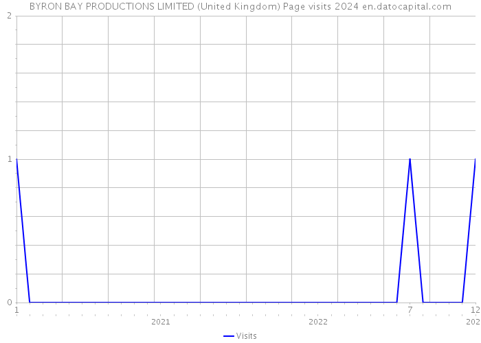 BYRON BAY PRODUCTIONS LIMITED (United Kingdom) Page visits 2024 