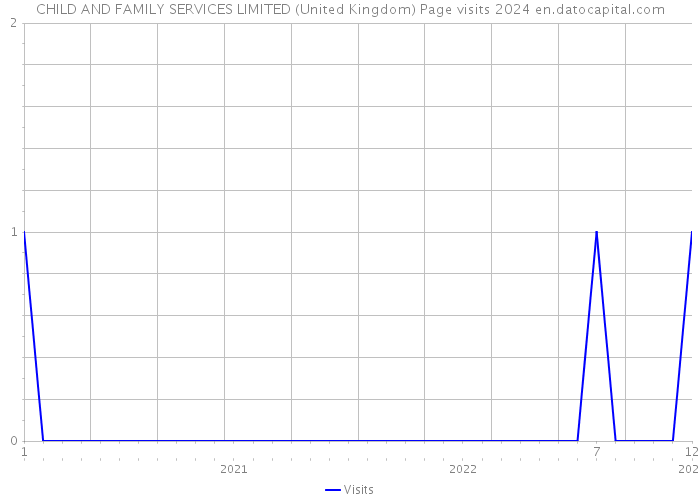 CHILD AND FAMILY SERVICES LIMITED (United Kingdom) Page visits 2024 