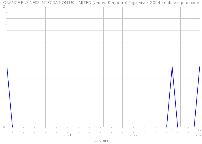 ORANGE BUSINESS INTEGRATION UK LIMITED (United Kingdom) Page visits 2024 