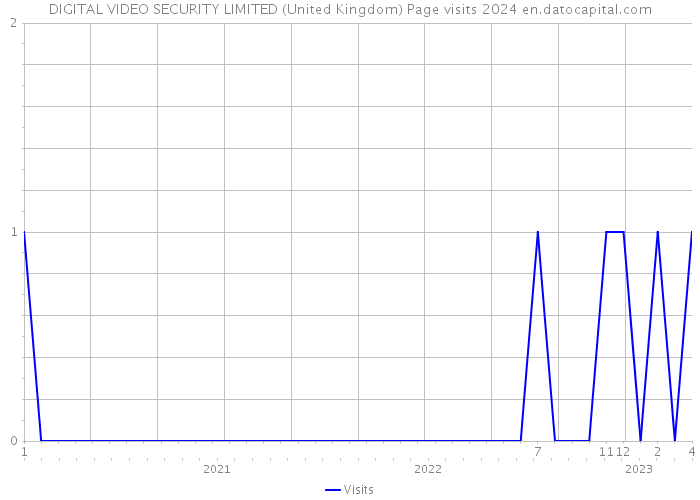 DIGITAL VIDEO SECURITY LIMITED (United Kingdom) Page visits 2024 
