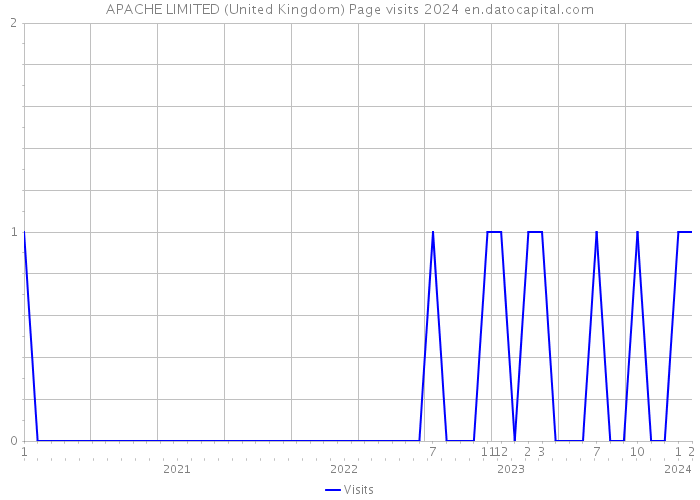 APACHE LIMITED (United Kingdom) Page visits 2024 