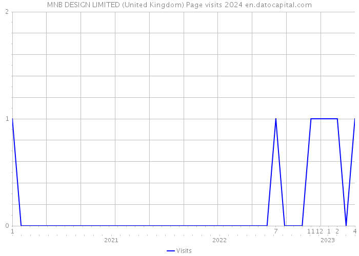 MNB DESIGN LIMITED (United Kingdom) Page visits 2024 