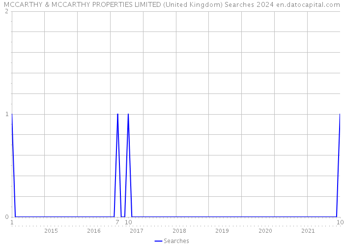 MCCARTHY & MCCARTHY PROPERTIES LIMITED (United Kingdom) Searches 2024 