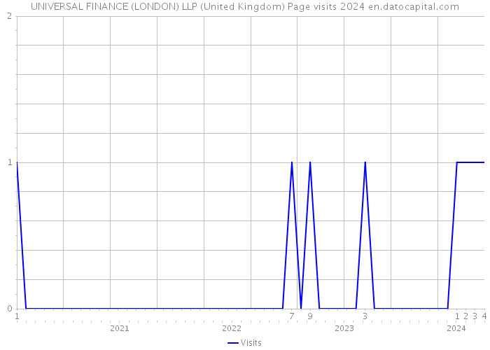 UNIVERSAL FINANCE (LONDON) LLP (United Kingdom) Page visits 2024 