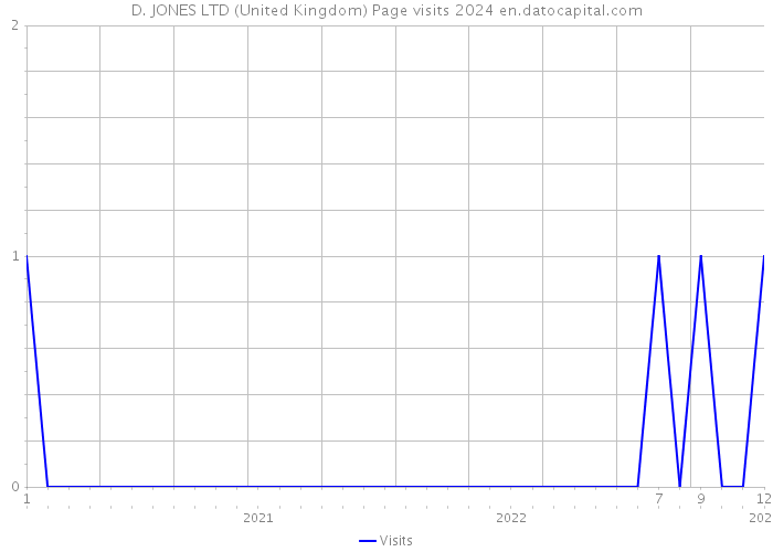 D. JONES LTD (United Kingdom) Page visits 2024 