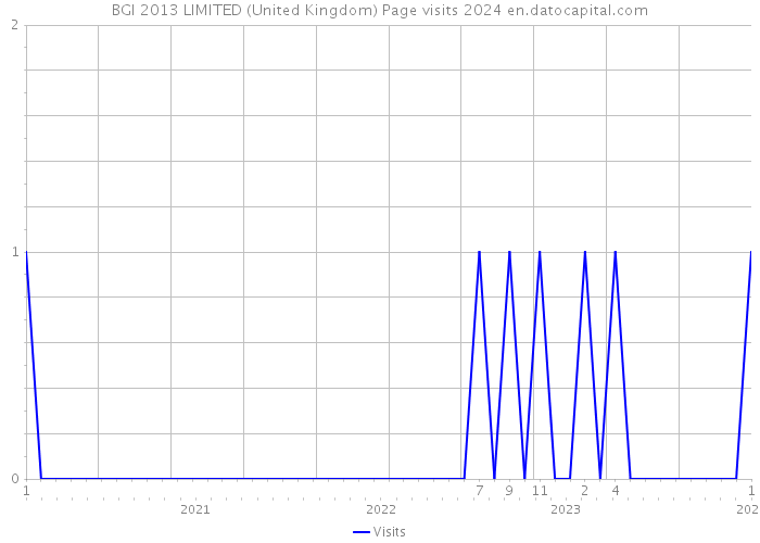 BGI 2013 LIMITED (United Kingdom) Page visits 2024 