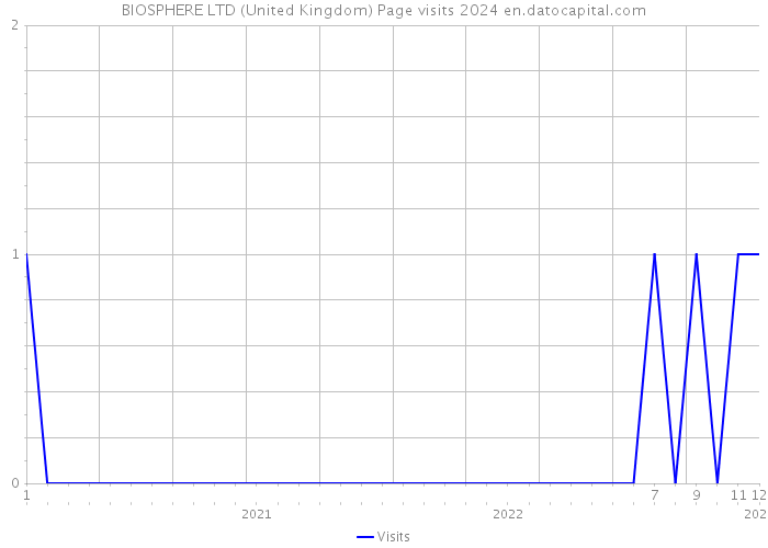 BIOSPHERE LTD (United Kingdom) Page visits 2024 