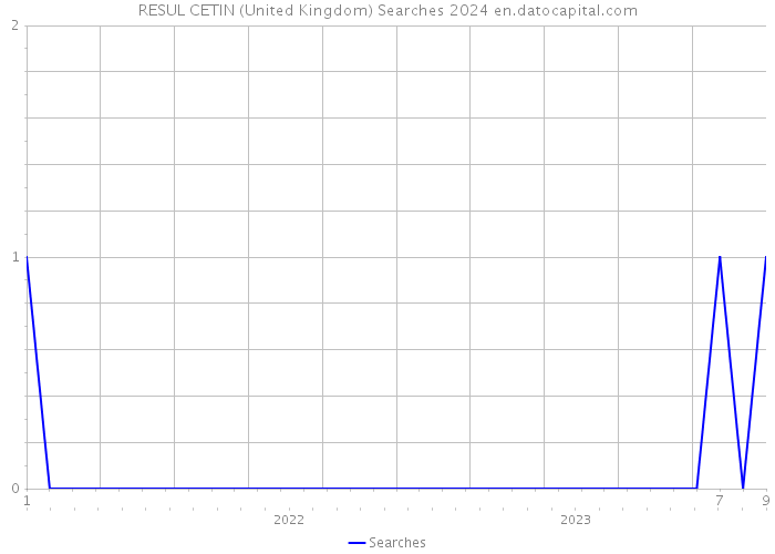 RESUL CETIN (United Kingdom) Searches 2024 