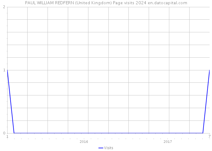 PAUL WILLIAM REDFERN (United Kingdom) Page visits 2024 