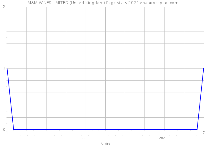 M&M WINES LIMITED (United Kingdom) Page visits 2024 