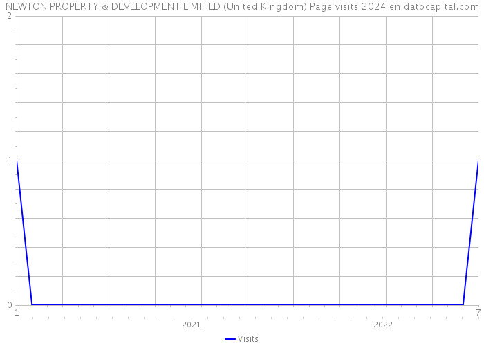 NEWTON PROPERTY & DEVELOPMENT LIMITED (United Kingdom) Page visits 2024 