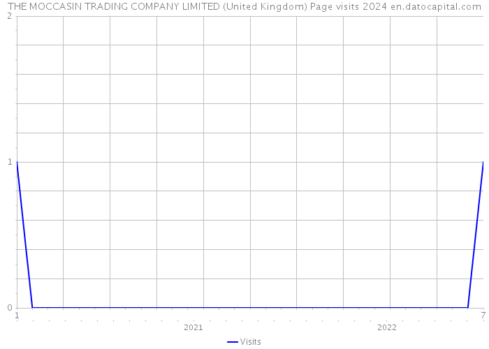 THE MOCCASIN TRADING COMPANY LIMITED (United Kingdom) Page visits 2024 