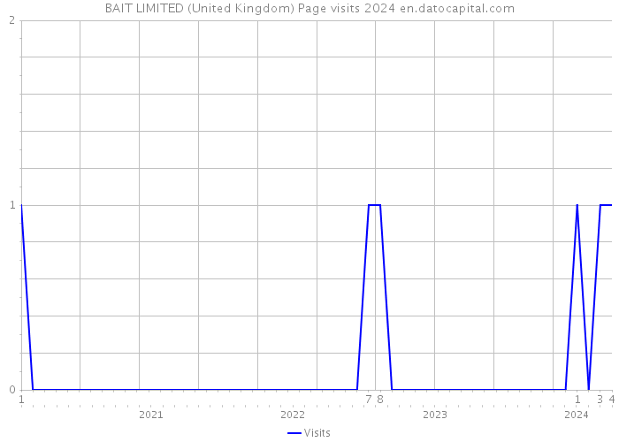 BAIT LIMITED (United Kingdom) Page visits 2024 