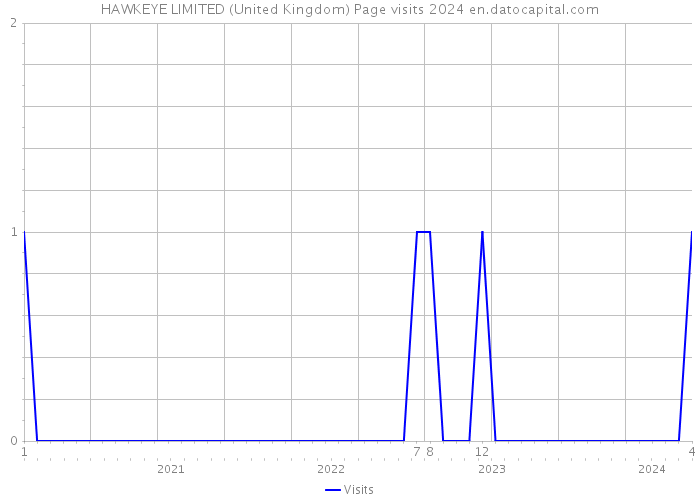 HAWKEYE LIMITED (United Kingdom) Page visits 2024 