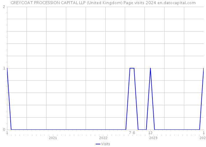 GREYCOAT PROCESSION CAPITAL LLP (United Kingdom) Page visits 2024 