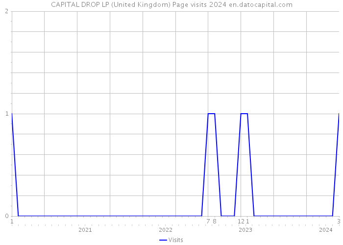 CAPITAL DROP LP (United Kingdom) Page visits 2024 