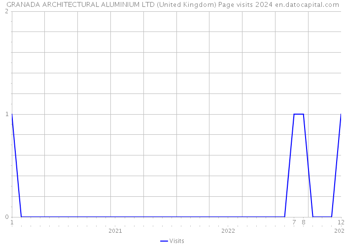 GRANADA ARCHITECTURAL ALUMINIUM LTD (United Kingdom) Page visits 2024 
