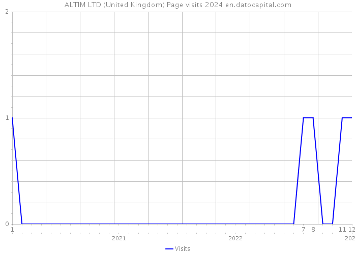ALTIM LTD (United Kingdom) Page visits 2024 