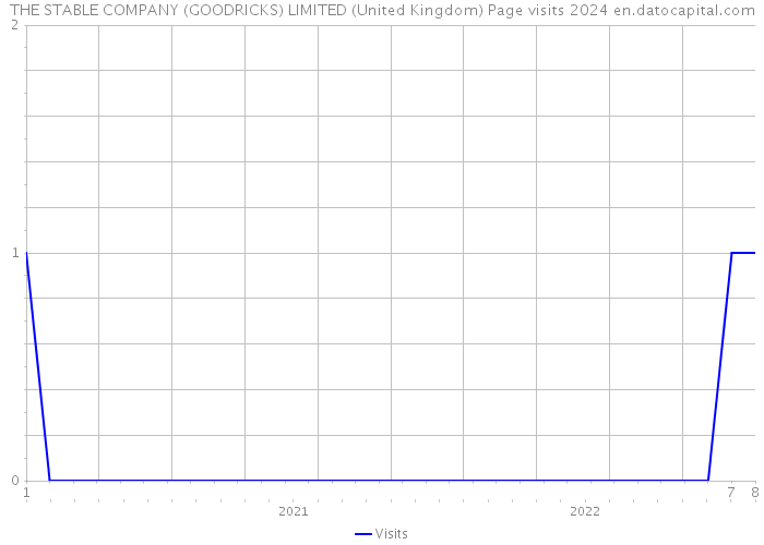 THE STABLE COMPANY (GOODRICKS) LIMITED (United Kingdom) Page visits 2024 