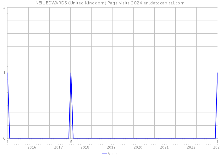 NEIL EDWARDS (United Kingdom) Page visits 2024 