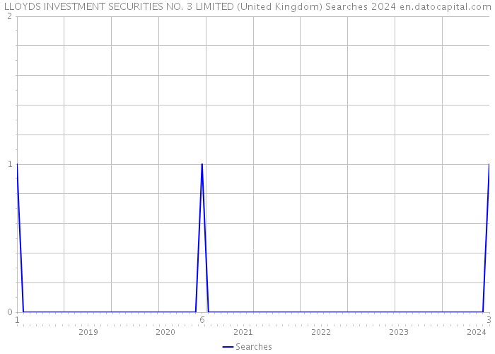 LLOYDS INVESTMENT SECURITIES NO. 3 LIMITED (United Kingdom) Searches 2024 