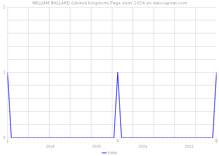 WILLIAM BALLARD (United Kingdom) Page visits 2024 