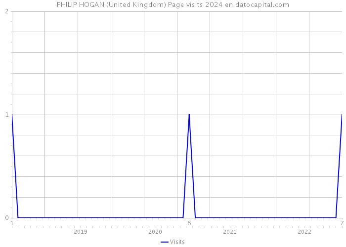 PHILIP HOGAN (United Kingdom) Page visits 2024 
