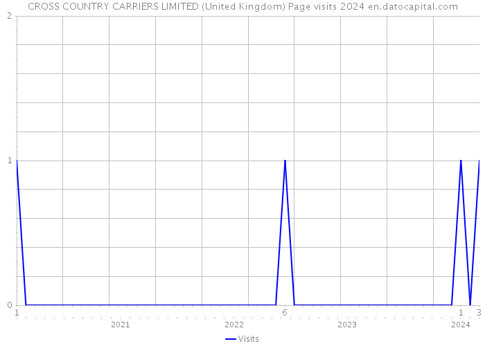 CROSS COUNTRY CARRIERS LIMITED (United Kingdom) Page visits 2024 